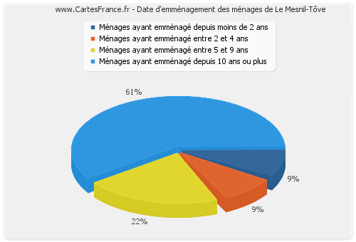 Date d'emménagement des ménages de Le Mesnil-Tôve